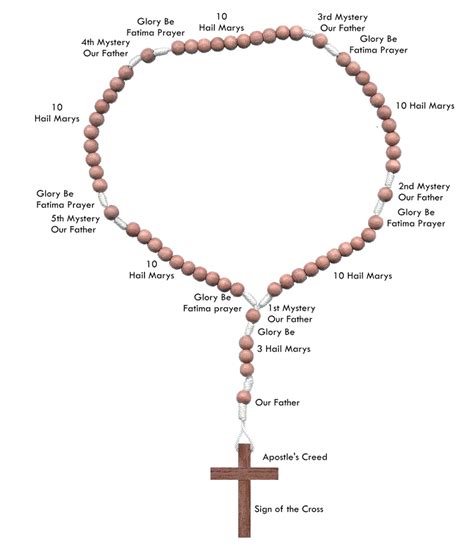 parts of the rosary beads.